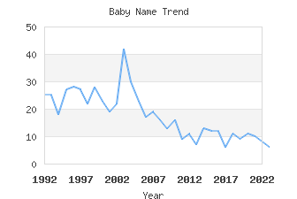 Baby Name Popularity