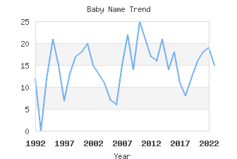 Baby Name Popularity