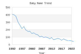 Baby Name Popularity