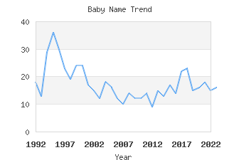 Baby Name Popularity