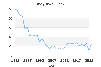 Baby Name Popularity