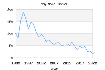 Baby Name Popularity