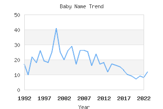 Baby Name Popularity