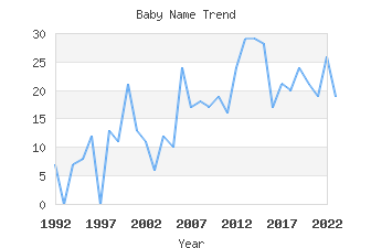 Baby Name Popularity