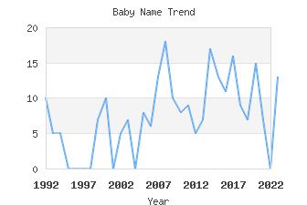 Baby Name Popularity