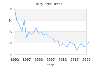 Baby Name Popularity