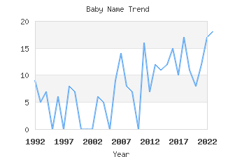 Baby Name Popularity