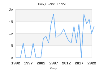 Baby Name Popularity