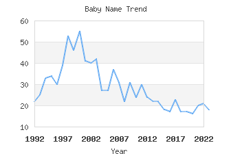 Baby Name Popularity