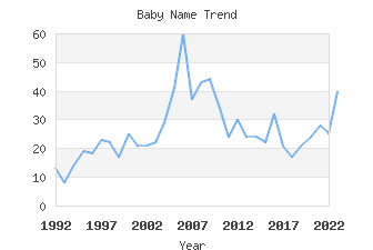 Baby Name Popularity