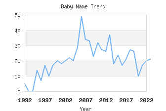 Baby Name Popularity