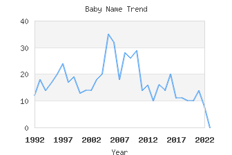 Baby Name Popularity