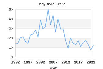 Baby Name Popularity