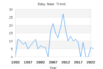 Baby Name Popularity