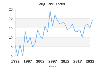 Baby Name Popularity