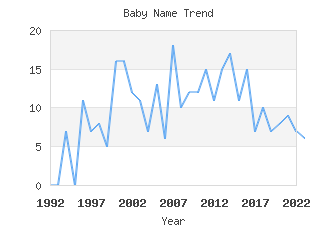 Baby Name Popularity