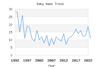 Baby Name Popularity