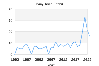 Baby Name Popularity