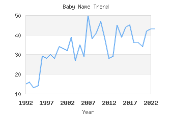 Baby Name Popularity