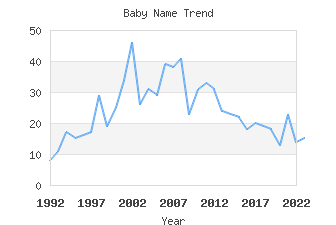 Baby Name Popularity