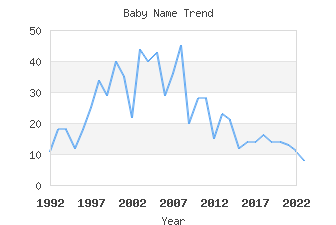 Baby Name Popularity