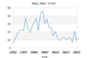 Baby Name Popularity