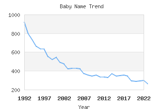 Baby Name Popularity