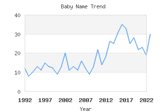 Baby Name Popularity