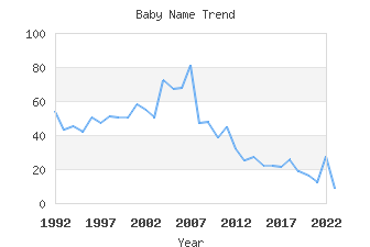 Baby Name Popularity