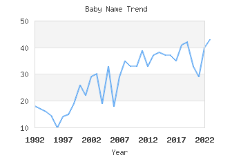 Baby Name Popularity