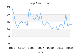 Baby Name Popularity