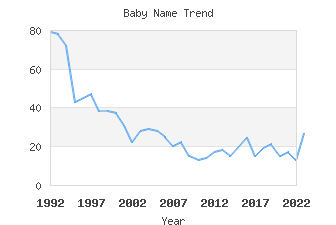 Baby Name Popularity