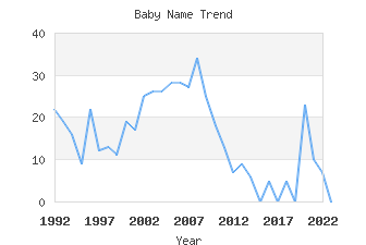 Baby Name Popularity