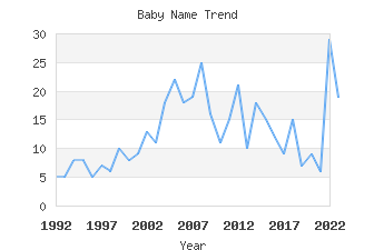 Baby Name Popularity