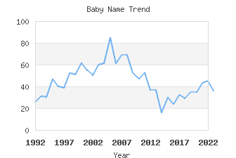 Baby Name Popularity