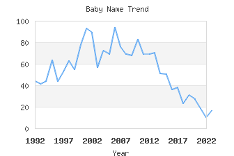 Baby Name Popularity