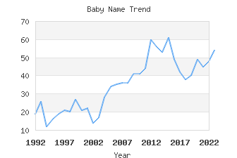 Baby Name Popularity