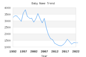 Baby Name Popularity