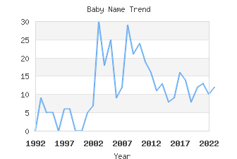 Baby Name Popularity