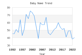 Baby Name Popularity