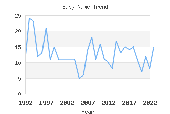 Baby Name Popularity