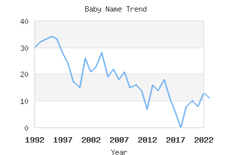 Baby Name Popularity