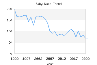 Baby Name Popularity