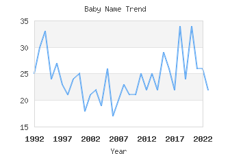 Baby Name Popularity