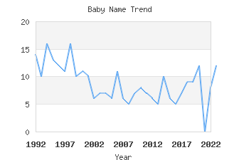 Baby Name Popularity