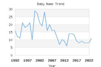 Baby Name Popularity