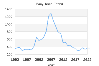 Baby Name Popularity