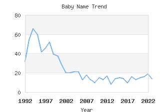 Baby Name Popularity