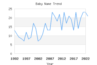 Baby Name Popularity