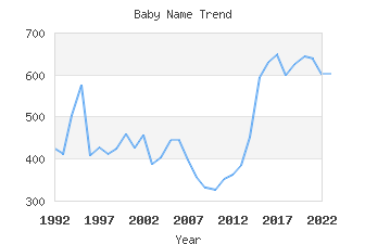 Baby Name Popularity